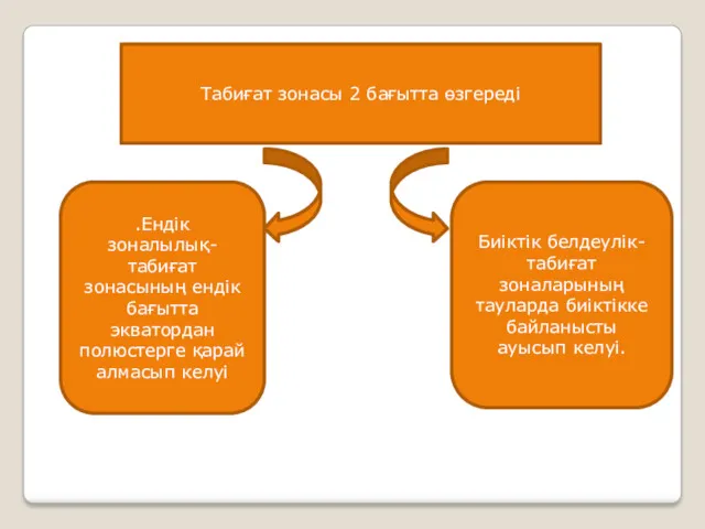 Табиғат зонасы 2 бағытта өзгереді .Ендік зоналылық-табиғат зонасының ендік бағытта