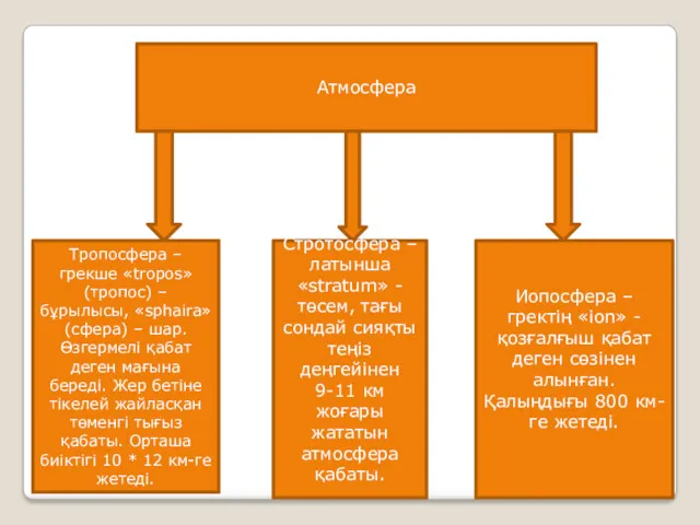Атмосфера Тропосфера – грекше «tropos» (тропос) – бұрылысы, «sphaira» (сфера)