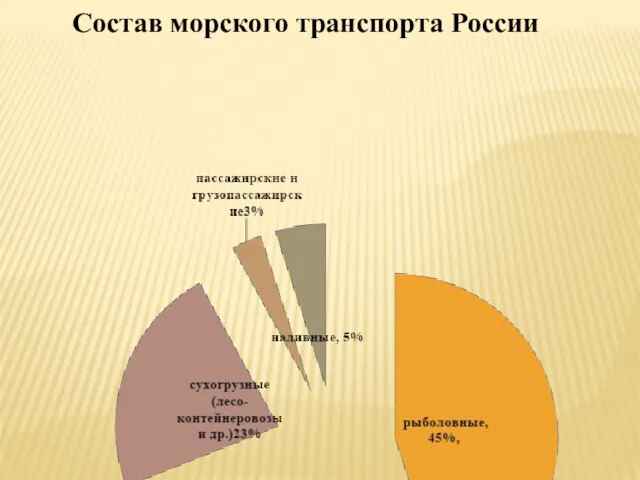 Состав морского транспорта России