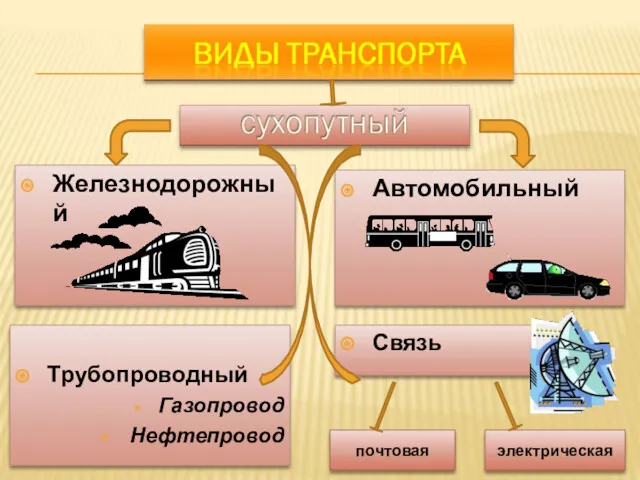 Железнодорожный Автомобильный Трубопроводный Газопровод Нефтепровод Связь почтовая электрическая