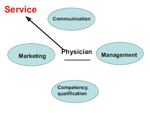 Competency, qualification Communication Marketing Service Physician Management