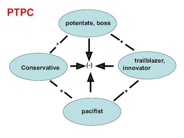 pacifist potentate, boss Conservative trailblazer, innovator + + + + (-) PTPC