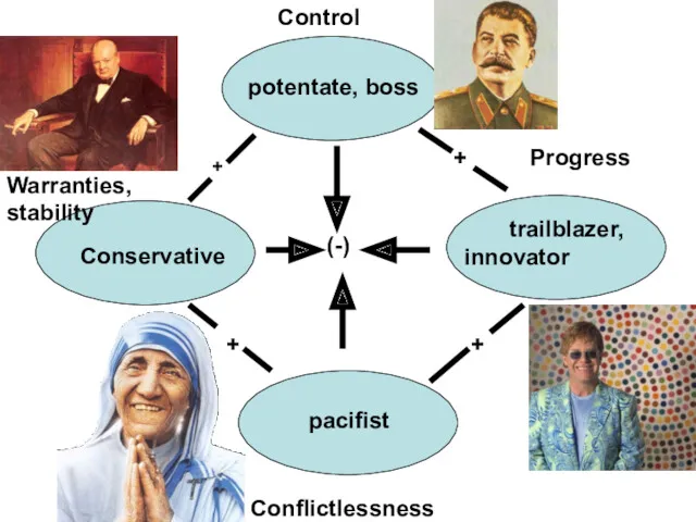 pacifist potentate, boss Conservative trailblazer, innovator + + + + (-) Control Progress Warranties, stability Conflictlessness