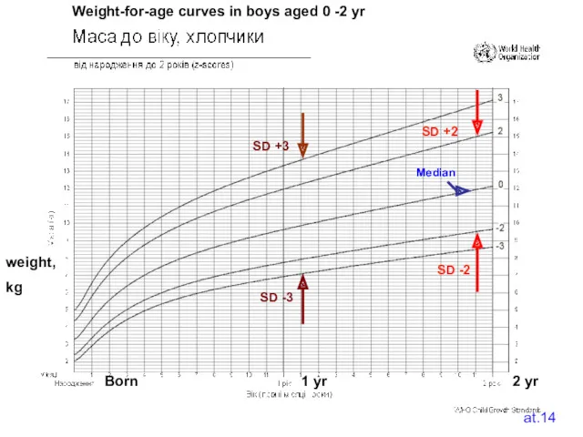 at.14 Median SD +2 SD -2 SD -3 SD +3 Weight-for-age curves in