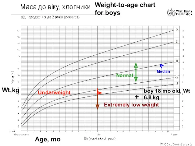 Median Underweight Normal Extremely low weight + boy 18 mo old, Wt 6.8