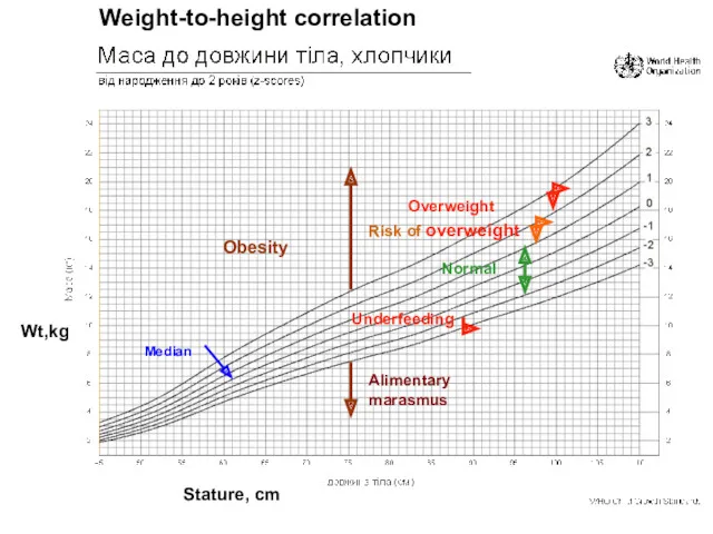 Median Underfeeding Normal Alimentary marasmus Risk of overweight Overweight Obesity Wt,kg Stature, cm Weight-to-height correlation