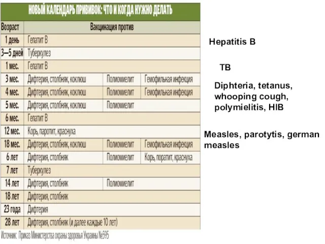 Hepatitis B TB Diphteria, tetanus, whooping cough, polymielitis, HIB Measles, parotytis, german measles