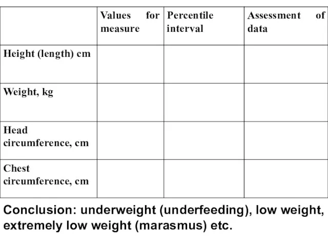 Conclusion: underweight (underfeeding), low weight, extremely low weight (marasmus) etc.