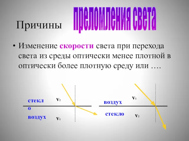 Причины Изменение скорости света при перехода света из среды оптически