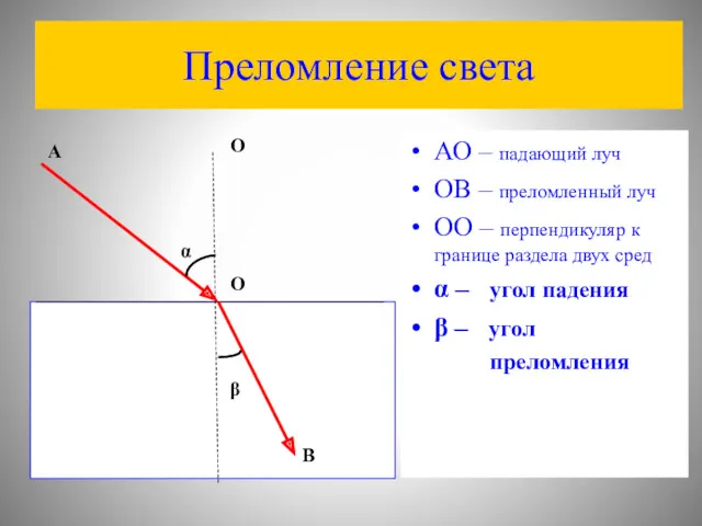 Преломление света АО – падающий луч ОВ – преломленный луч