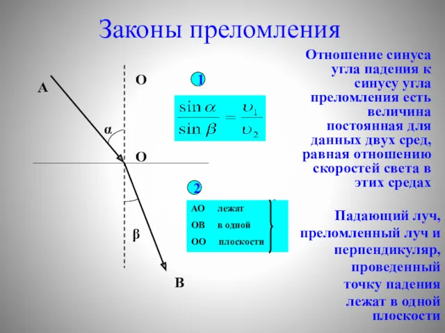 Законы преломления Отношение синуса угла падения к синусу угла преломления