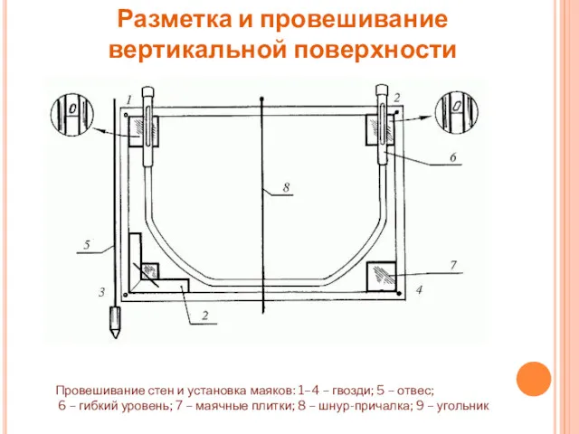 Разметка и провешивание вертикальной поверхности Провешивание стен и установка маяков: