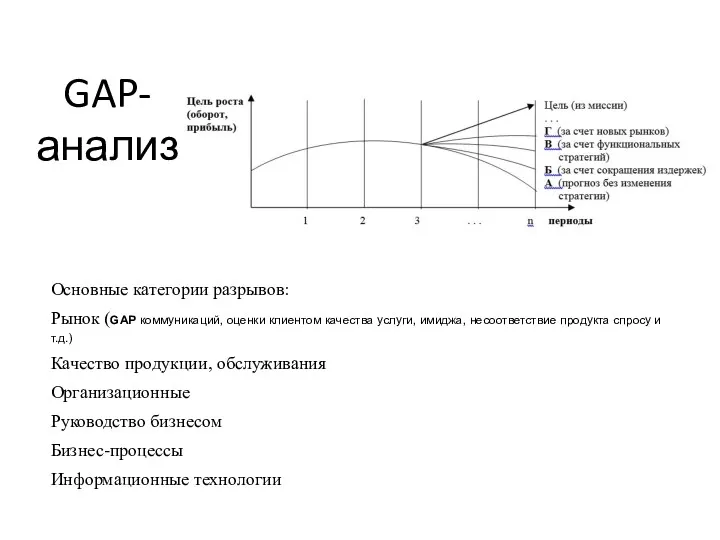 GAP-анализ Основные категории разрывов: Рынок (GAP коммуникаций, оценки клиентом качества