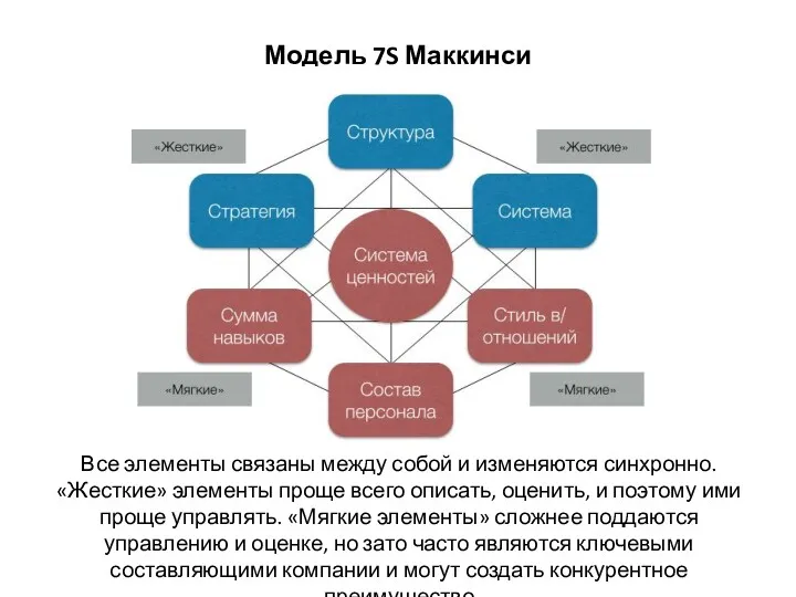 Модель 7S Маккинси Все элементы связаны между собой и изменяются