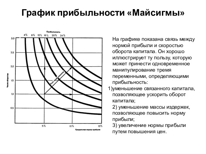 График прибыльности «Майсигмы» На графике показана связь между нормой прибыли