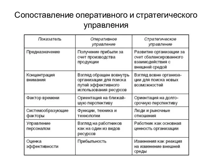 Сопоставление оперативного и стратегического управления