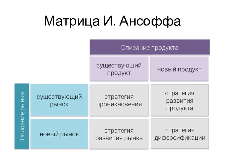 Матрица И. Ансоффа