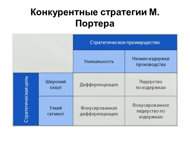 Конкурентные стратегии М. Портера