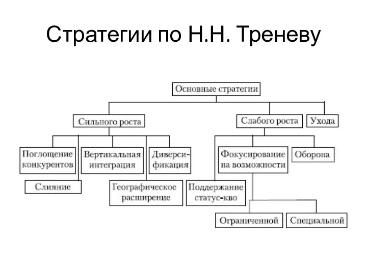 Стратегии по Н.Н. Треневу