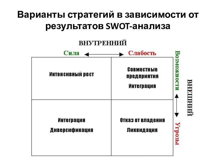 Варианты стратегий в зависимости от результатов SWOT-анализа