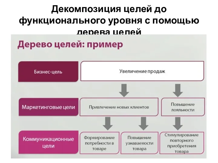 Декомпозиция целей до функционального уровня с помощью дерева целей