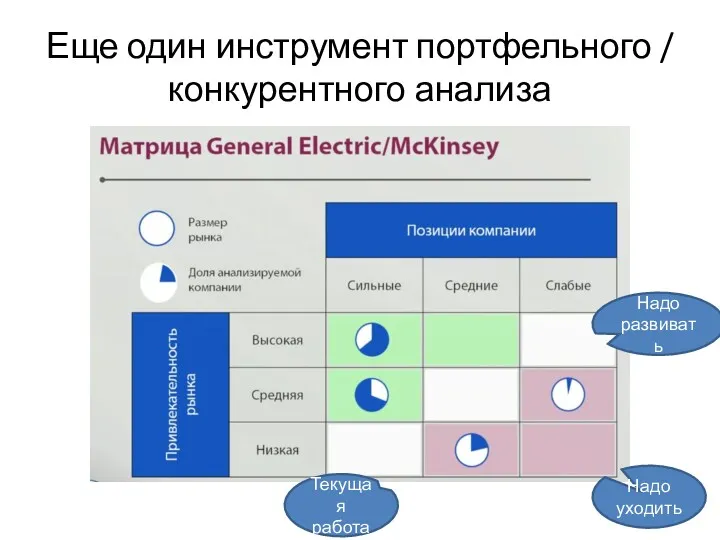 Еще один инструмент портфельного / конкурентного анализа Надо уходить Текущая работа Надо развивать