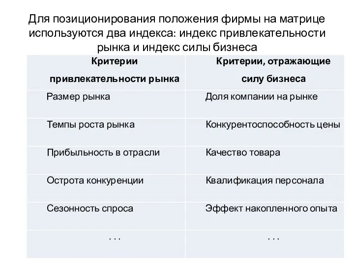 Для позиционирования положения фирмы на матрице используются два индекса: индекс привлекательности рынка и индекс силы бизнеса