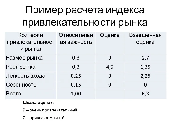 Пример расчета индекса привлекательности рынка Шкала оценок: 9 – очень