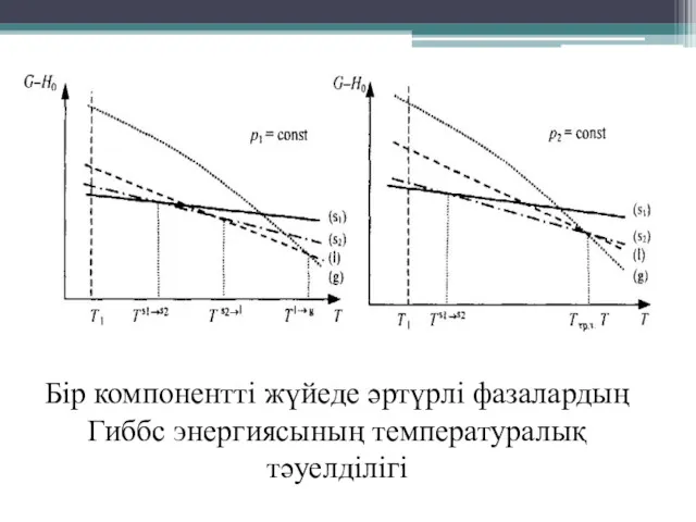 Бір компонентті жүйеде әртүрлі фазалардың Гиббс энергиясының температуралық тәуелділігі