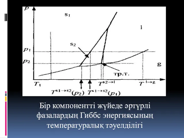 Бір компонентті жүйеде әртүрлі фазалардың Гиббс энергиясының температуралық тәуелділігі