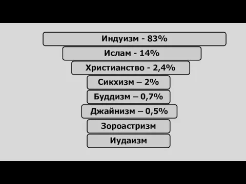 Индуизм - 83% Ислам - 14% Христианство - 2,4% Сикхизм