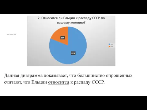 Данная диаграмма показывает, что большинство опрошенных считают, что Ельцин относится к распаду СССР.