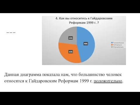 Данная диаграмма показала нам, что большинство человек относятся к Гайдаровским Реформам 1999 г. положительно.