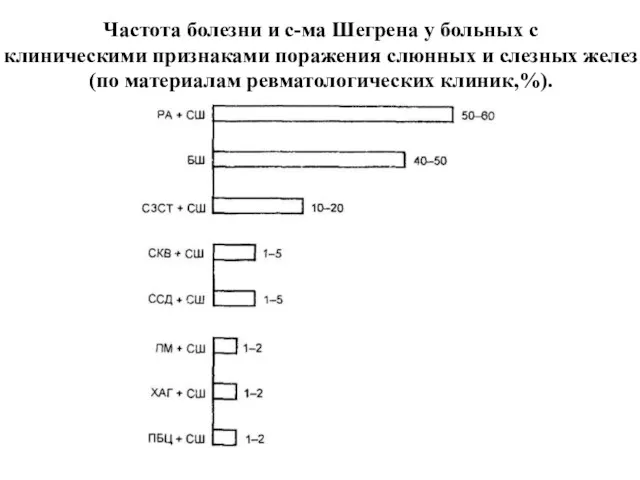 Частота болезни и с-ма Шегрена у больных с клиническими признаками