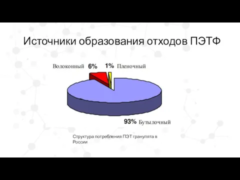 Источники образования отходов ПЭТФ Структура потребления ПЭТ гранулята в России