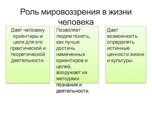 Роль мировоззрения в жизни человека Дает человеку ориентиры и цели