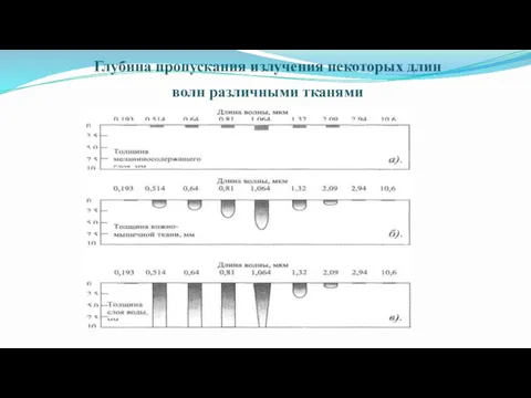 Глубина пропускания излучения некоторых длин волн различными тканями