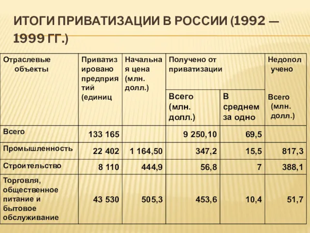 ИТОГИ ПРИВАТИЗАЦИИ В РОССИИ (1992 — 1999 ГГ.)