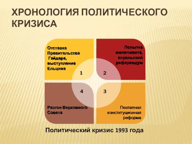 ХРОНОЛОГИЯ ПОЛИТИЧЕСКОГО КРИЗИСА Политический кризис 1993 года