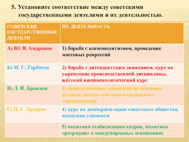 5. Установите соответствие между советскими государственными деятелями и их деятельностью.