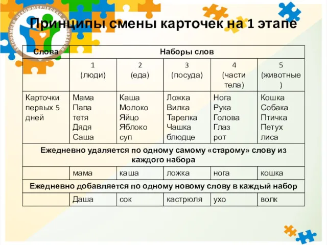 Принципы смены карточек на 1 этапе