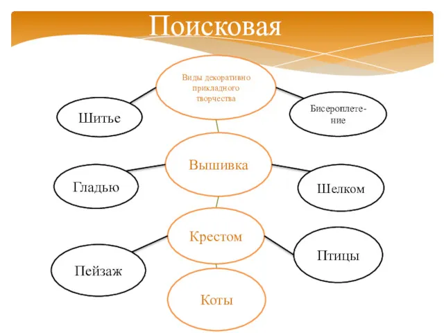 Виды декоративно прикладного творчества Шитье Бисероплете-ние Вышивка Гладью Шелком Крестом Пейзаж Птицы Коты Поисковая