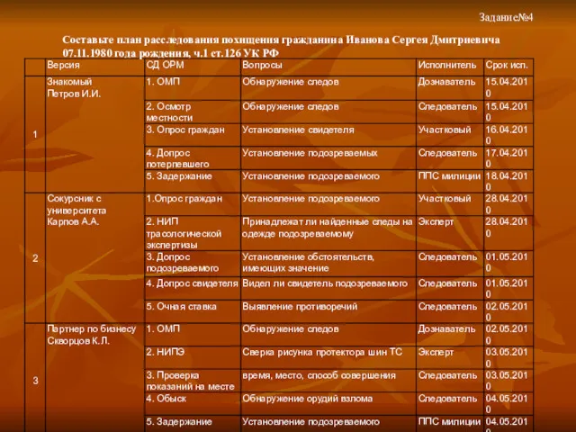 Составьте план расследования похищения гражданина Иванова Сергея Дмитриевича 07.11.1980 года рождения, ч.1 ст.126 УК РФ Задание№4