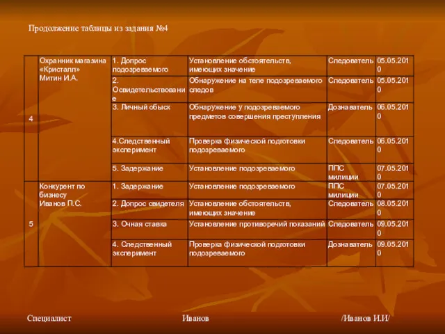 Продолжение таблицы из задания №4 Специалист Иванов /Иванов И.И/