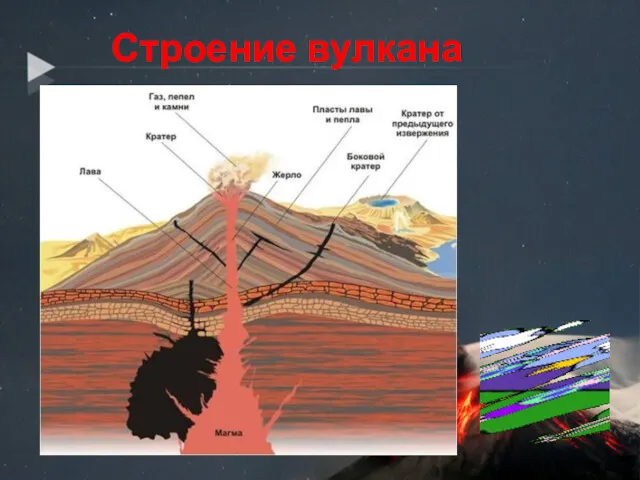 Строение вулкана