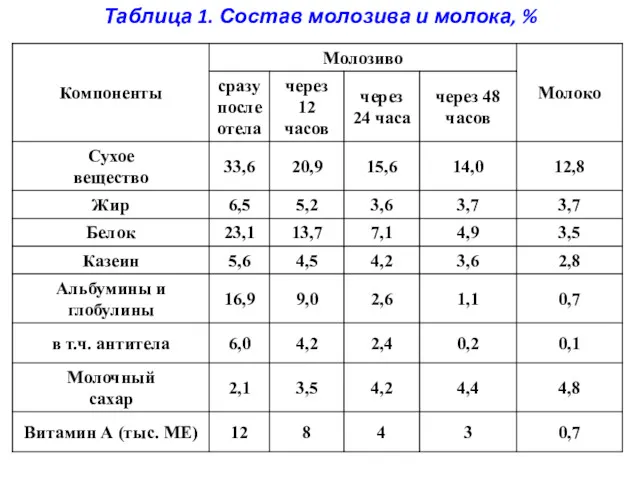 Таблица 1. Состав молозива и молока, %