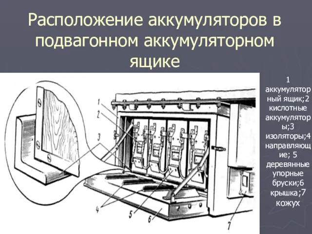 Расположение аккумуляторов в подвагонном аккумуляторном ящике 1 аккумуляторный ящик;2 кислотные