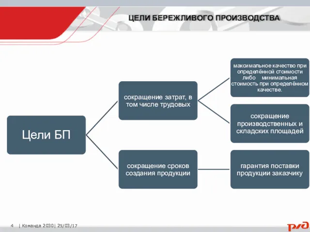 | Команда 2030| 25/03/17 ЦЕЛИ БЕРЕЖЛИВОГО ПРОИЗВОДСТВА