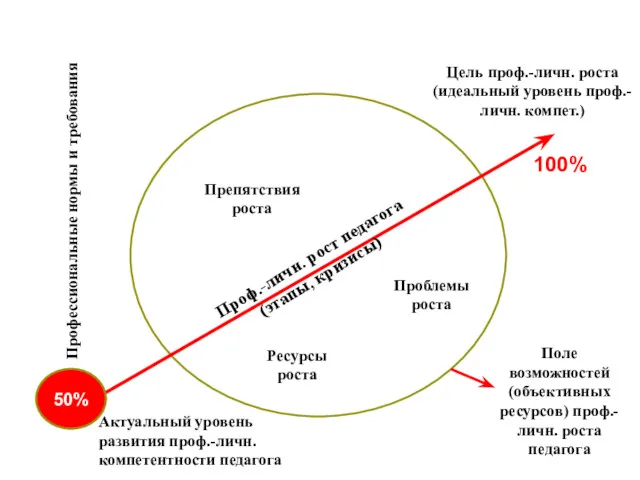 Проф.-личн. рост педагога (этапы, кризисы) Цель проф.-личн. роста (идеальный уровень