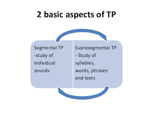 2 basic aspects of TP